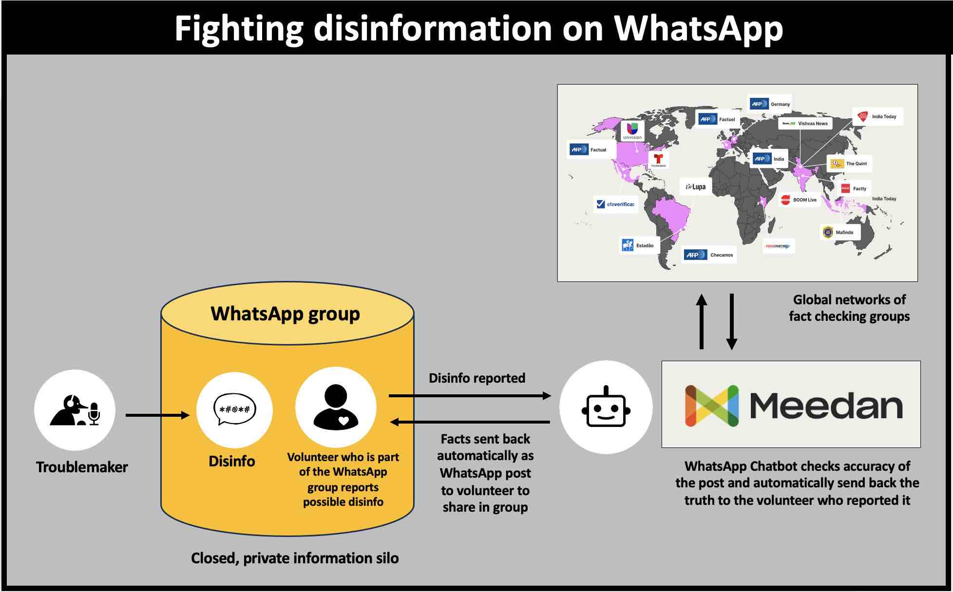 How Indian American Impact fights WhatsApp disinfo with Meedan