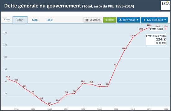 Dette générale du gouvernement (Total, en% du PIB, 1995-2014)