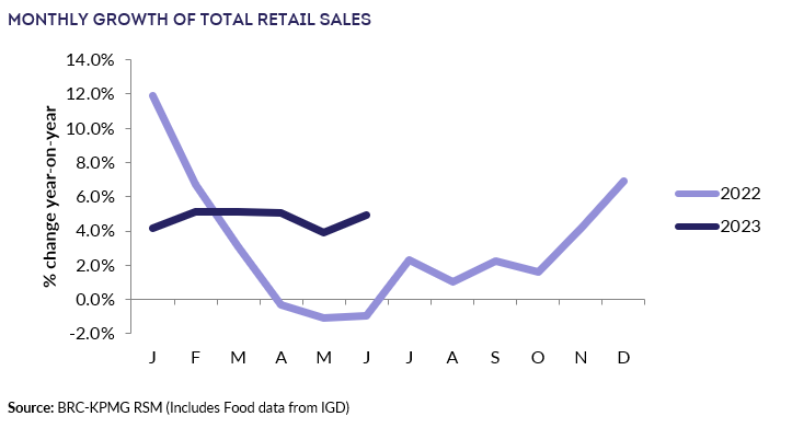 A graph of retail salesDescription automatically generated