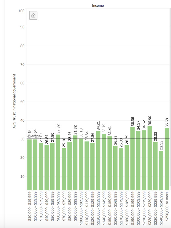 trust in national government by income level trust in national government by income level