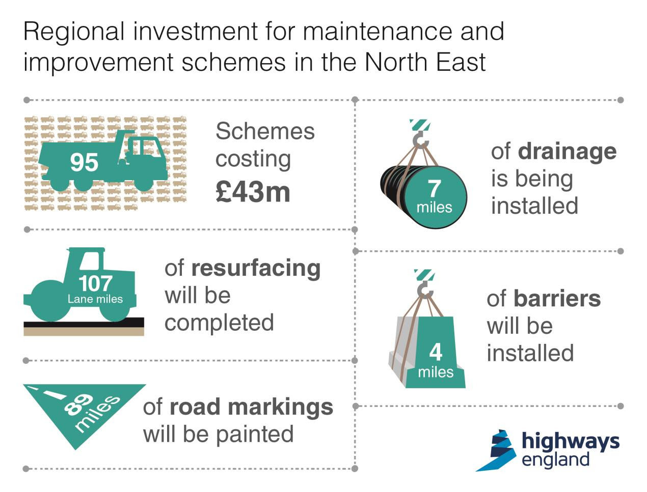 Regional investment for maintenance infographics_N East-04