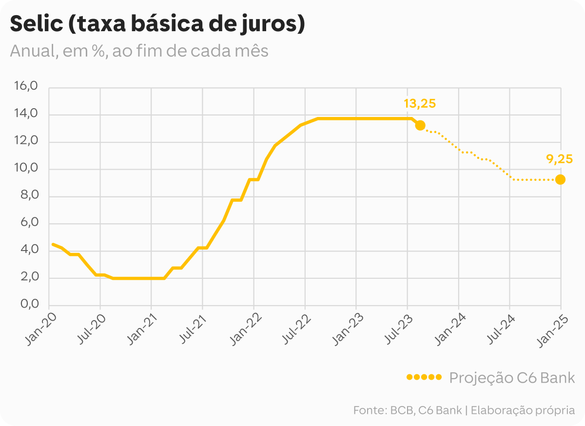 Gráfico em linha mostra a trajetória da taxa Selic desde junho de 2020 até janeiro de 2025, com projeções do C6 Bank a partir de agosto de 2023