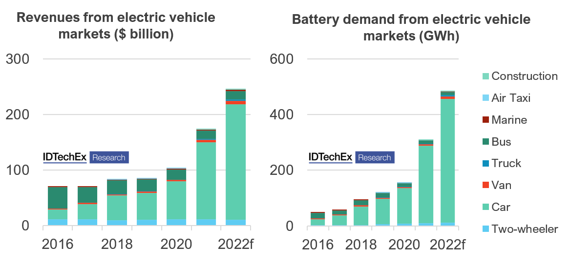 2 Charts: Revenues from electric vehicle markets ($ billion) and Battery demand from electric vehicle markets (GWh)