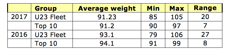 fighting-weight-of-Finn-sailors-in-2018