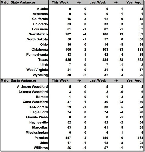 May 10 2019 rig count summary