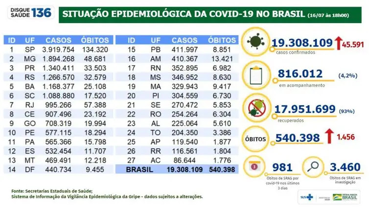 Situação epidemiológica da covid-19 no Brasil (16/07/2021).