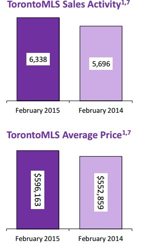 Toronto Real Estate Sales Feb 2015