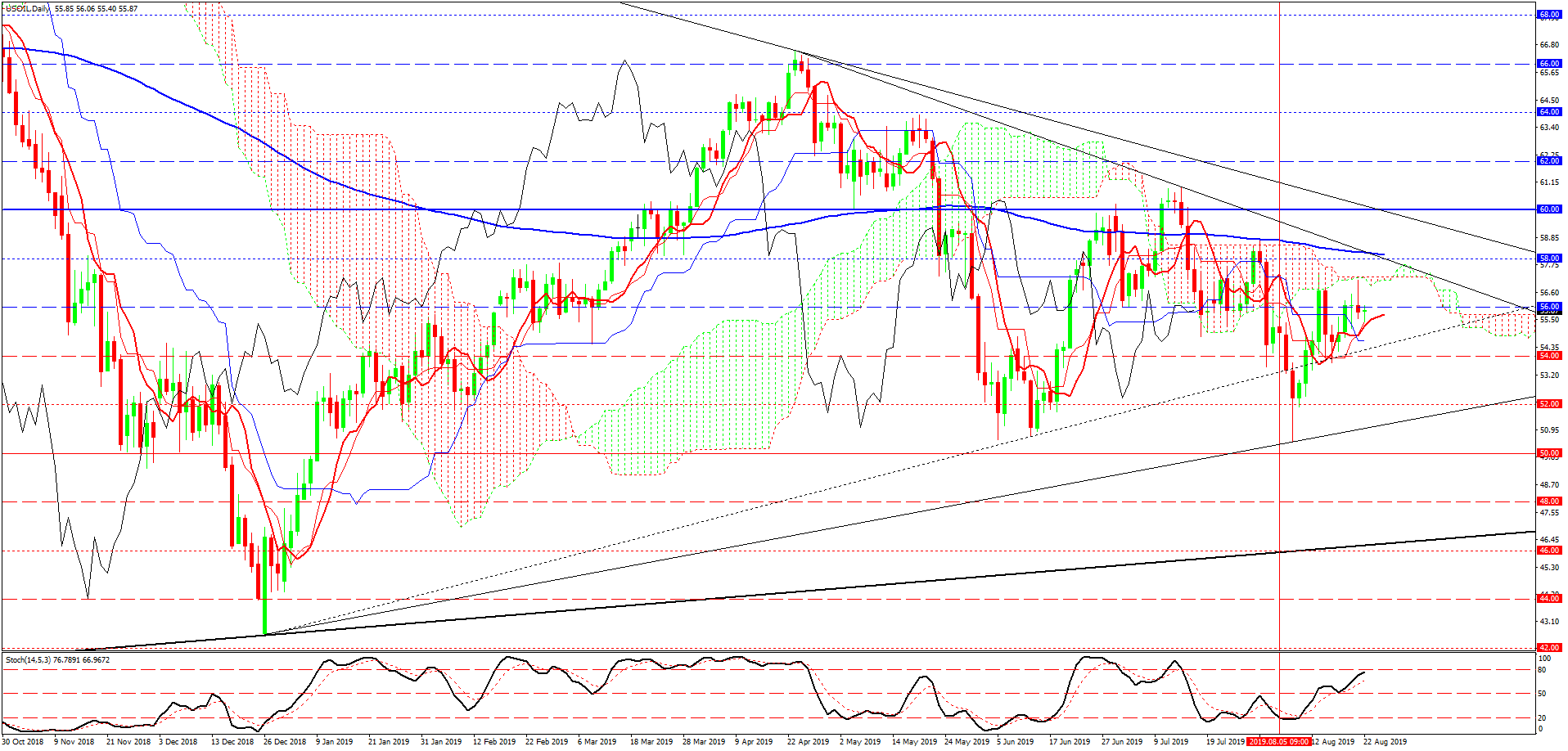 USOIL, дневной график