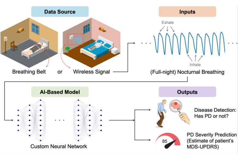 Artificial intelligence model can detect Parkinson's from breathing patterns