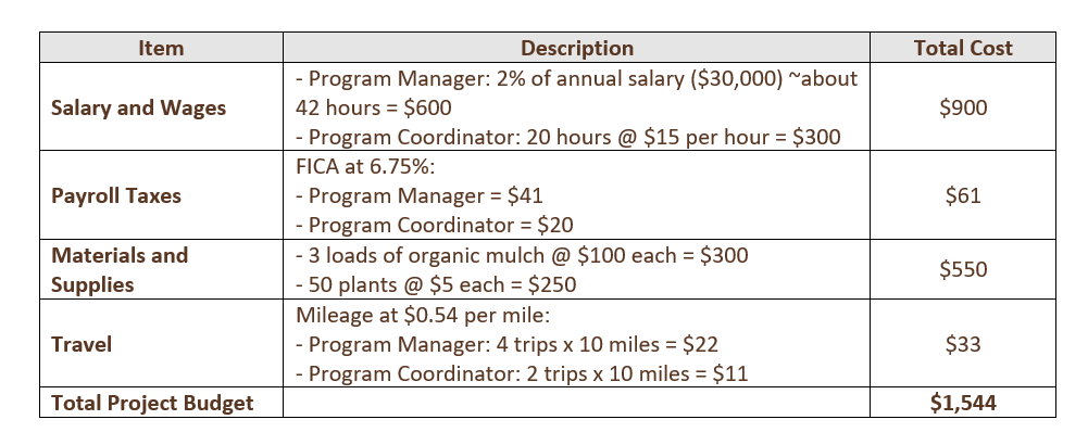 What percentage of your nonprofit budget should salaries and administrative  expenses be? - Grant Writing Made Easy