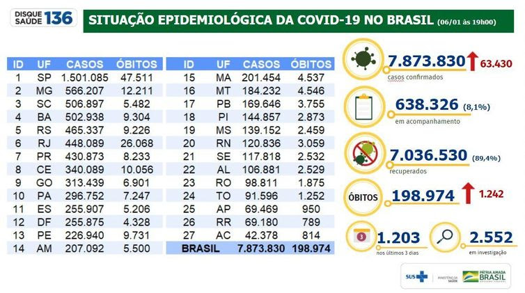 Ministério da Saúde Gráfico do Ministério da Saúde atualiza dados sobre a pandemia de covid-19.