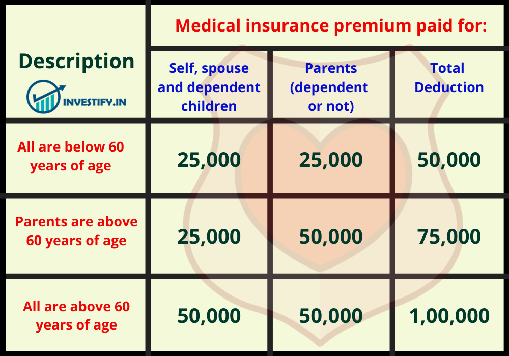 Tax Act 80D Deduction for Medical Expenditure » INVESTIFY.IN