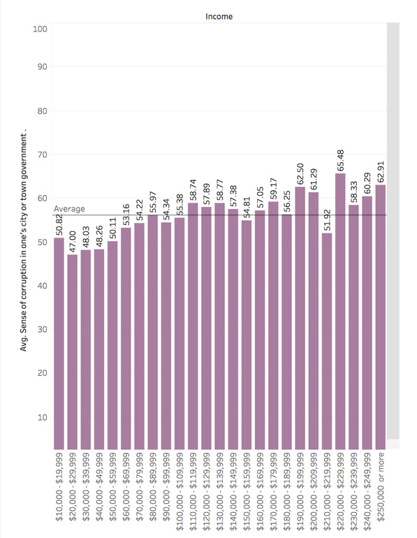 sense of corrpution by income sense of corrpution by income