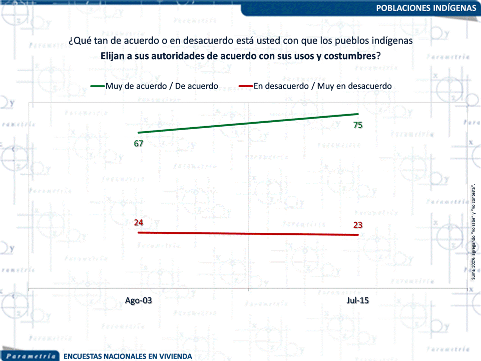 12,525 México, Parametría, Percepción sobre las comunidades indígenas en México