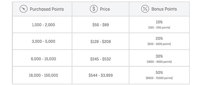 Purchased Points - Price - Bonus Points