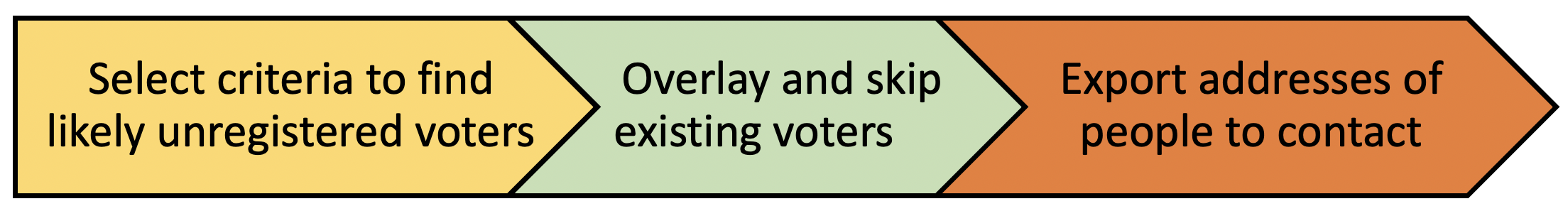 Find areas with a high likelihood of having unregistered voters.