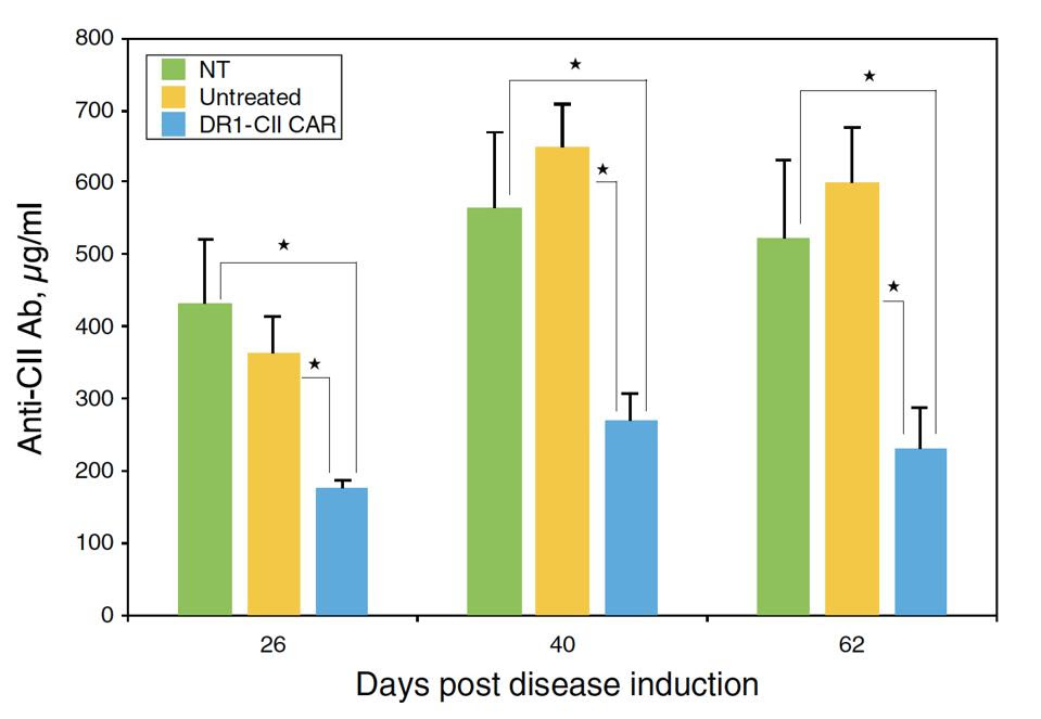 Chart, autoantibody content in mice treated with CAR T cells vs those untreated