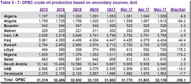 May 2017 OPEC cude output via secondary sources
