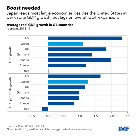 chart showing average real GDP growth in G7 countries