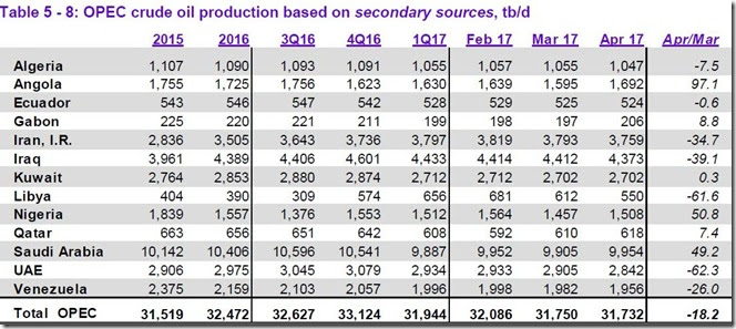 April 2017 OPEC cude output via secondary sources