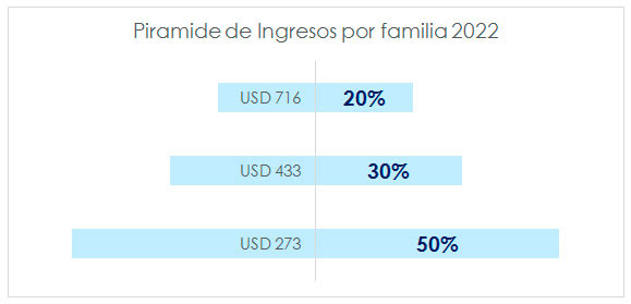 Pirámide de ingresos por familia 2022