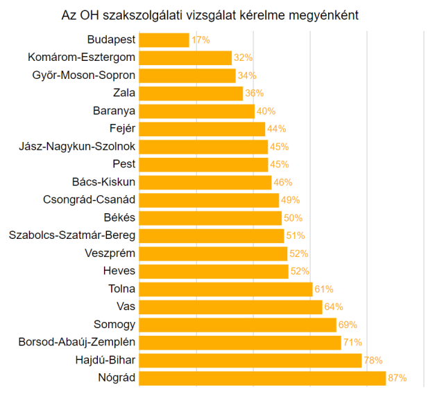 Az OH szakszolgálati vizsgálat kérelme megyénként