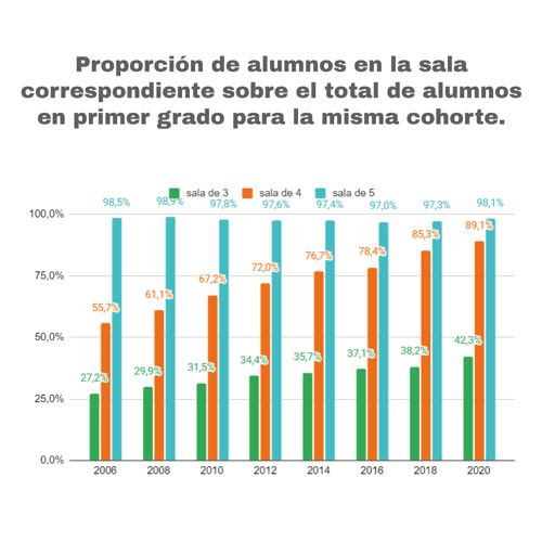 Gráfico 1. Proporción de alumnos en la sala correspondiente sobre el total de alumnos en primer grado para la misma cohorte.