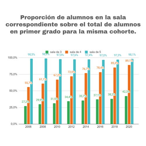 Gráfico 1. Proporción de alumnos en la sala correspondiente sobre el total de alumnos en primer grado para la misma cohorte. Gráfico 1. Proporción de alumnos en la sala correspondiente sobre el total de alumnos en primer grado para la misma cohorte.