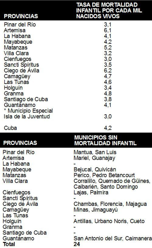 tabla mortalidad infantil cuba