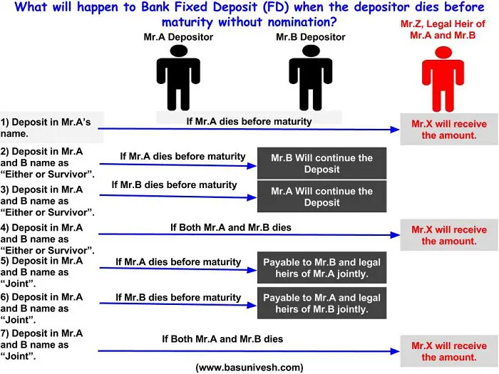 Bank Fixed Deposit (FD)