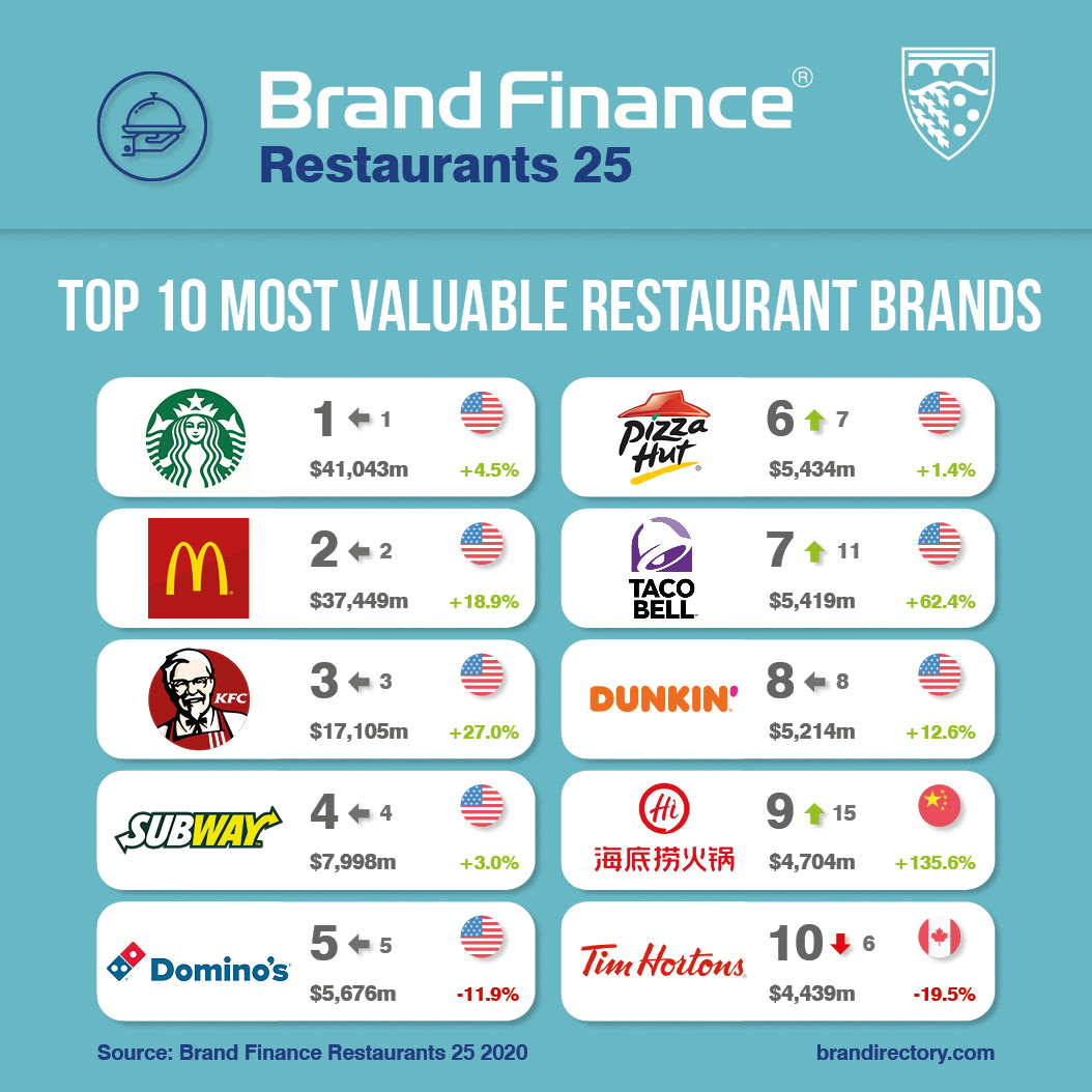 World’s Top 25 Most Valuable Restaurant Brands Could Lose up to US33 Billion of Brand Value