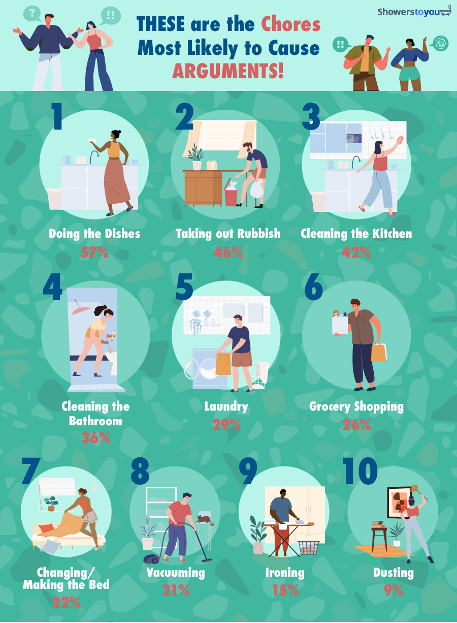 Chores-most-likely-to-cause-arguments-showerstoyou
