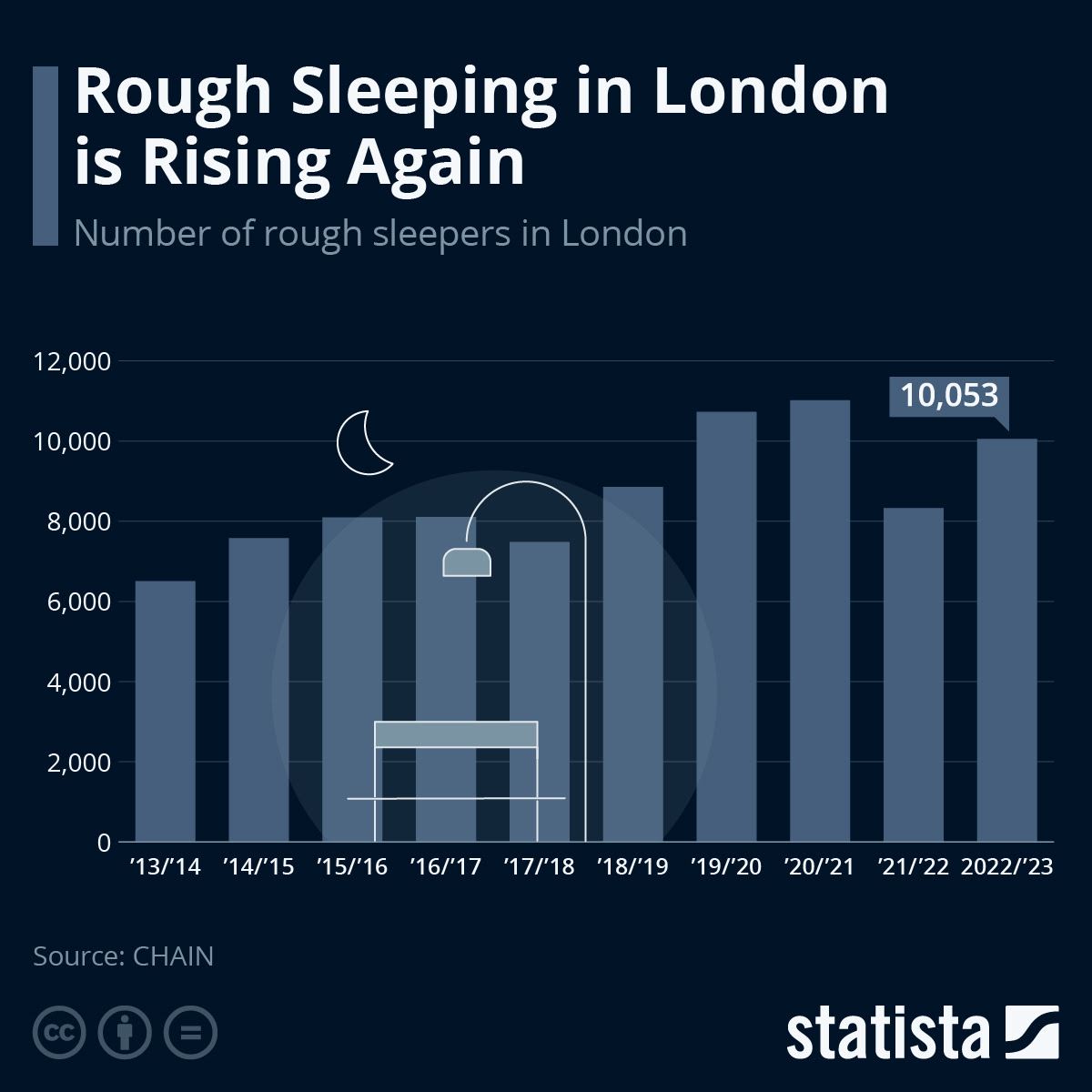 Infographic: Rough Sleeping in London is Rising Again | Statista