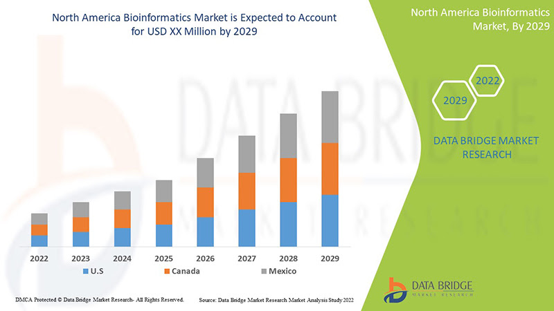 North America Bioinformatics Market