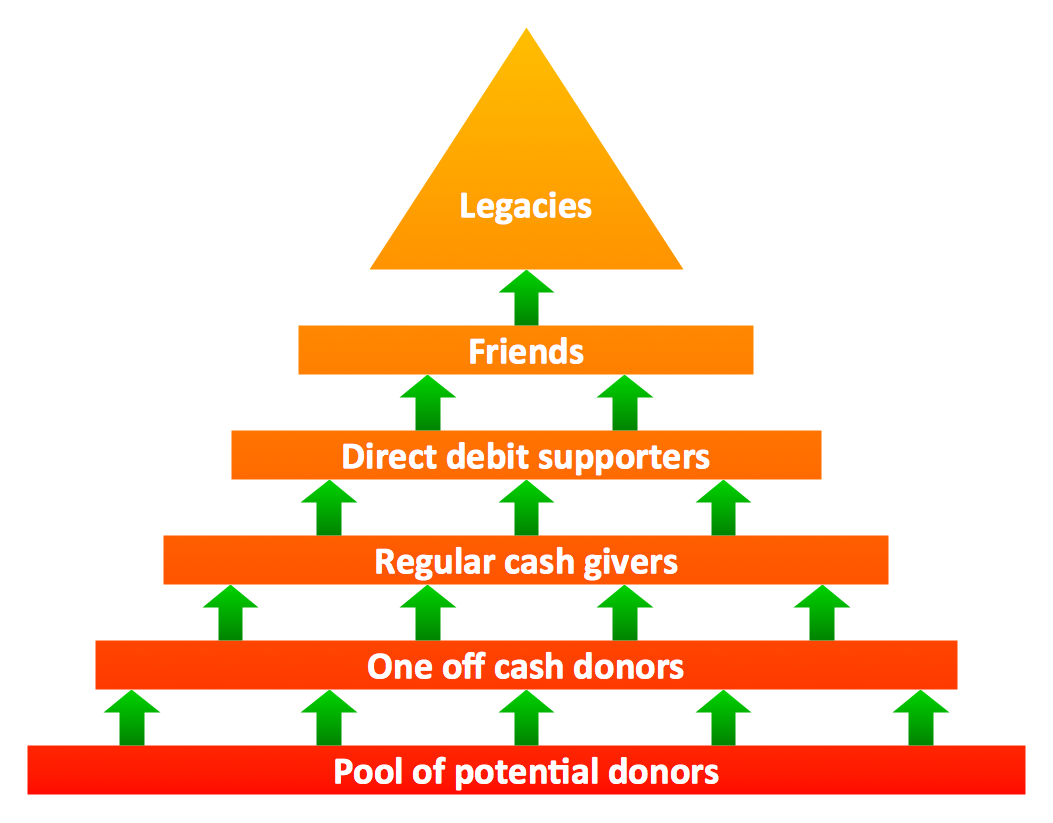 Pyramid Diagrams Draw diagram, Fundraising chart, Types of computer