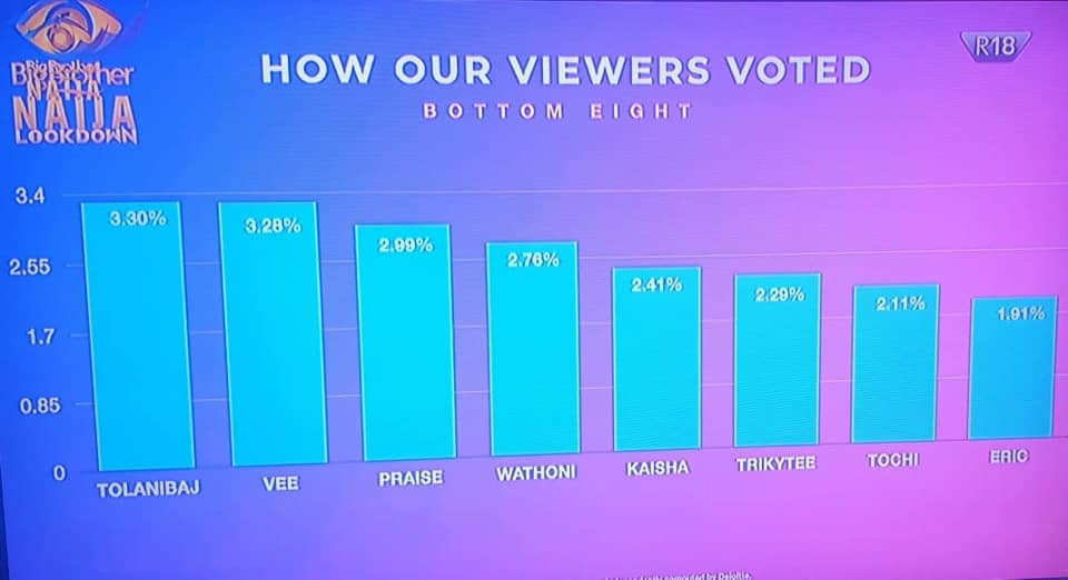 #BBNaija: Here
