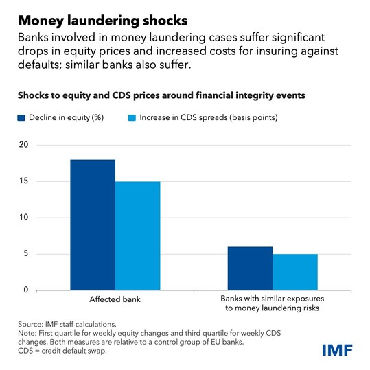 chart showing money laundering shocks in banks