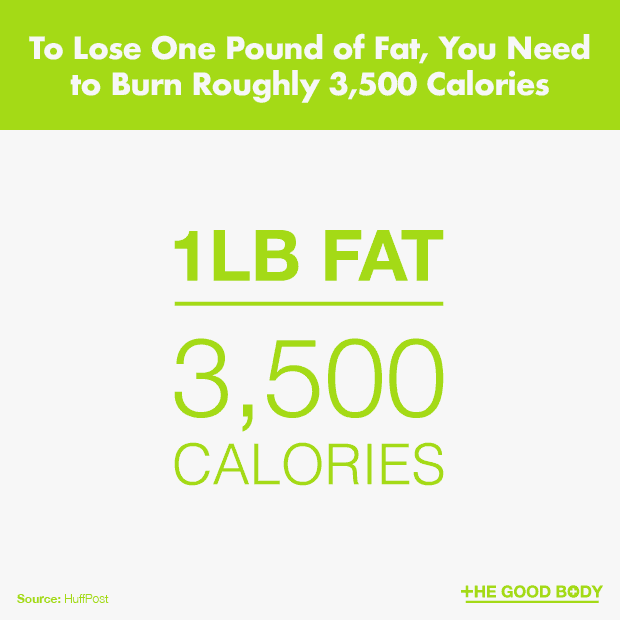 You Need to Burn Roughly 3,500 Calories to Lose One Pound of Fat