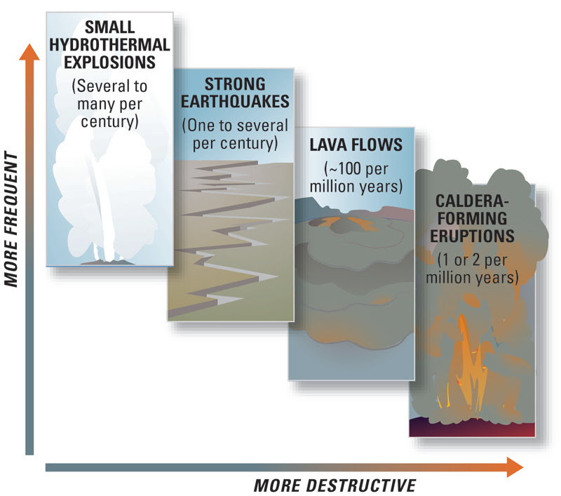 Wykres przedstawiający częstotliwość  wydarzeń odbywających się w Yellowstone