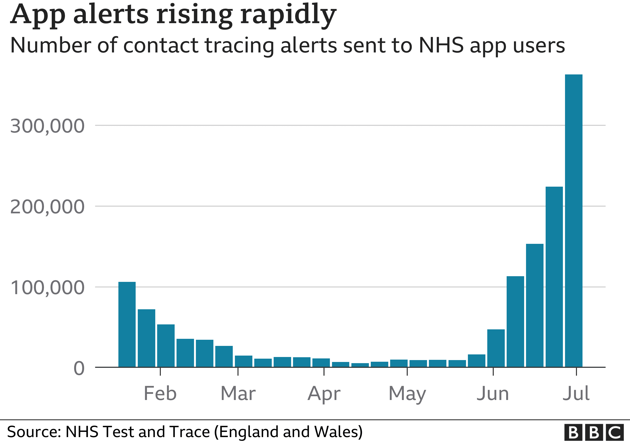 App alerts rising rapidly