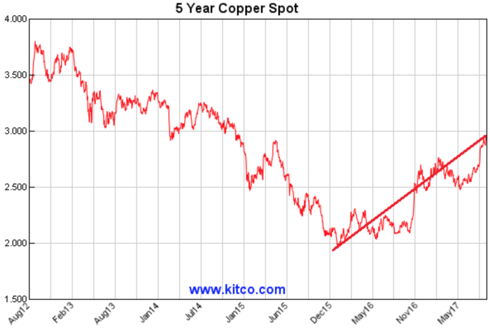 Copper spot price