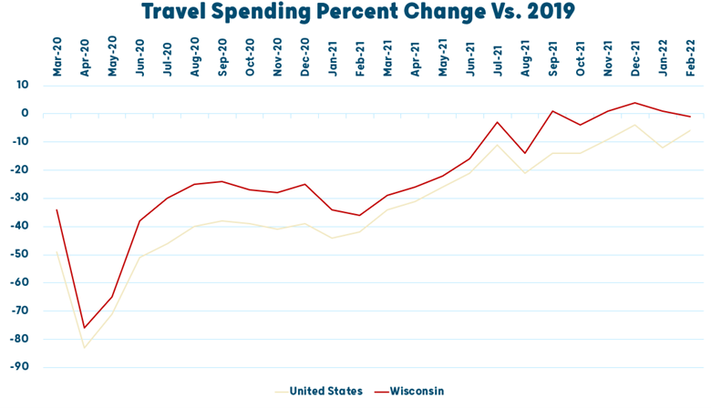Travel Spending Percent Change vs 2019