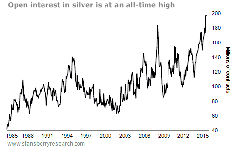 Open Interest Silver COT Report