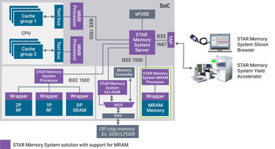 STAR Memory System Solution Provides BIST Capabilities for SoC Memories Including eMRAM for GF’s 22FDX Process Technology STAR Memory System Solution Provides BIST Capabilities for SoC Memories Including eMRAM for GF’s 22FDX Process Technology