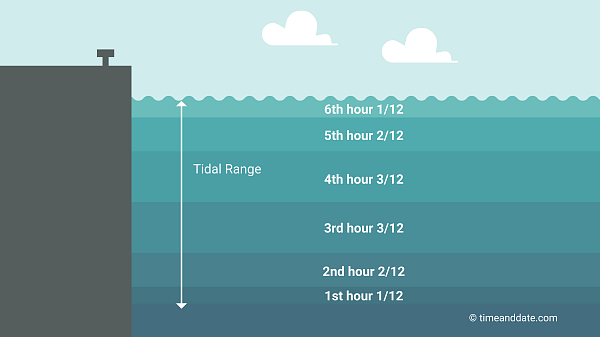 Illustration showing how the water levels changes between high and low tide according to the rule of 12ths.