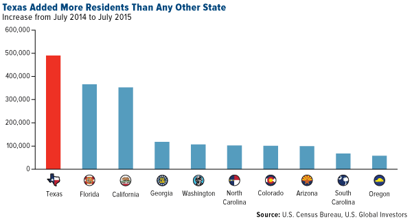 Texas Added More REsidents than any other STate