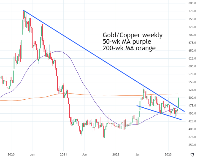 Gold rel Copper 3.16.23