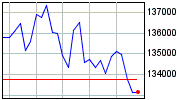 Gráfico Índice Bovespa