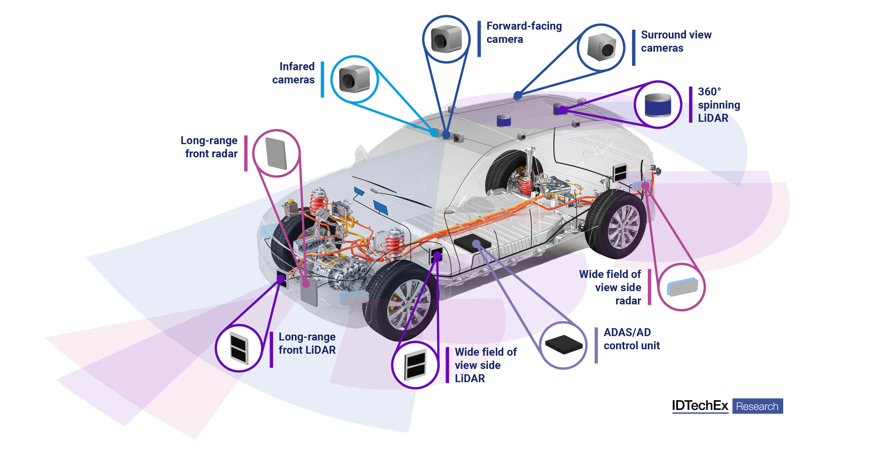 Autonomous vehicle sensor suite. Source: IDTechEx