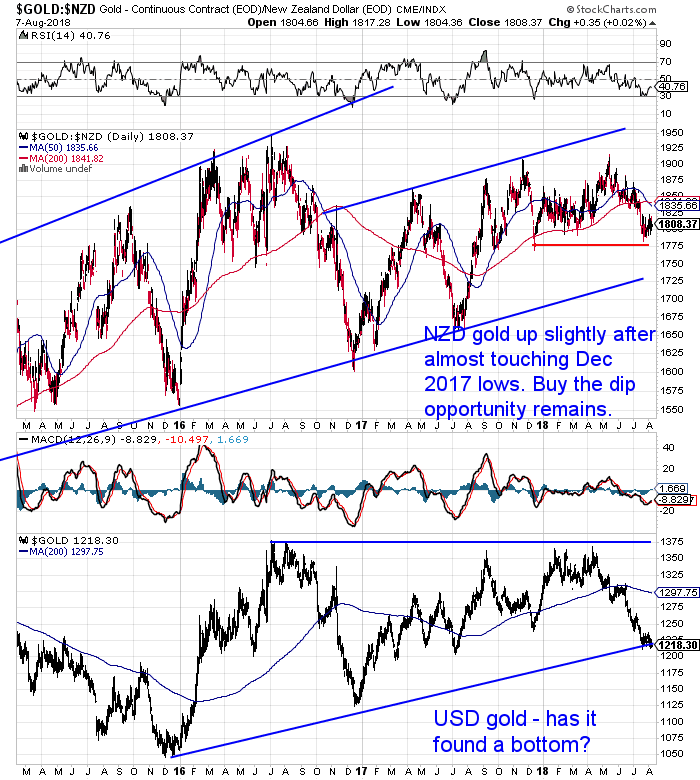 NZ Dollar Gold Chart